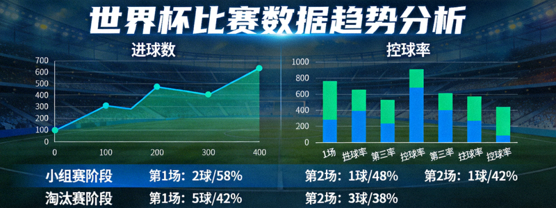 世界杯比赛数据趋势分析图表，显示进球数、控球率等指标变化